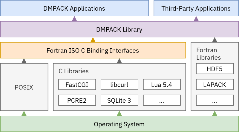 DMPACK stack